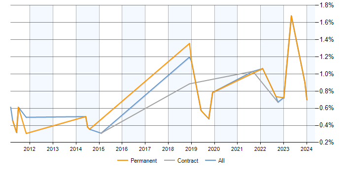 Job vacancy trend for PLM in Milton Keynes