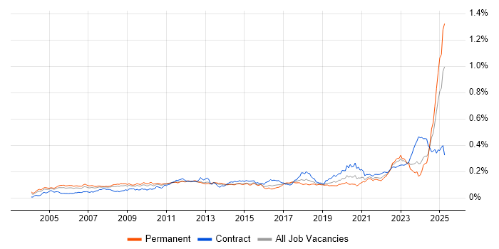 Job vacancy trend for PLM in the UK