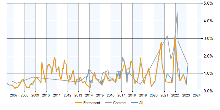 Job vacancy trend for PMI in West Sussex