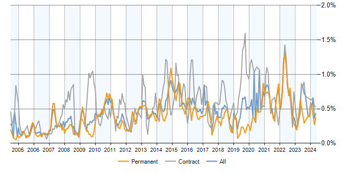 Job vacancy trend for PMI Certification in the East of England
