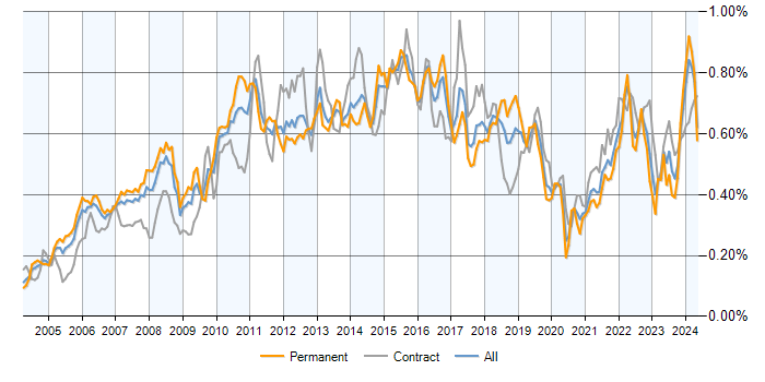 Job vacancy trend for PMI Certification in England