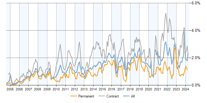 Job vacancy trend for PMO in Berkshire