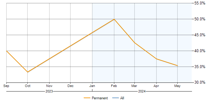 Job vacancy trend for PMO in Paignton