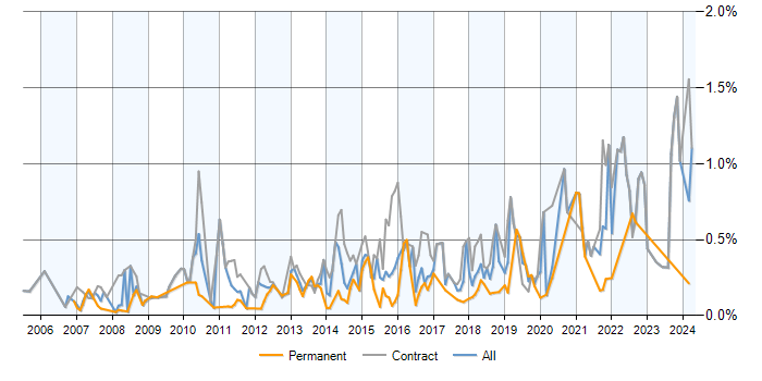 Job vacancy trend for PMO Analyst in Berkshire