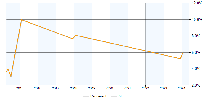Job vacancy trend for PMP in Dartford