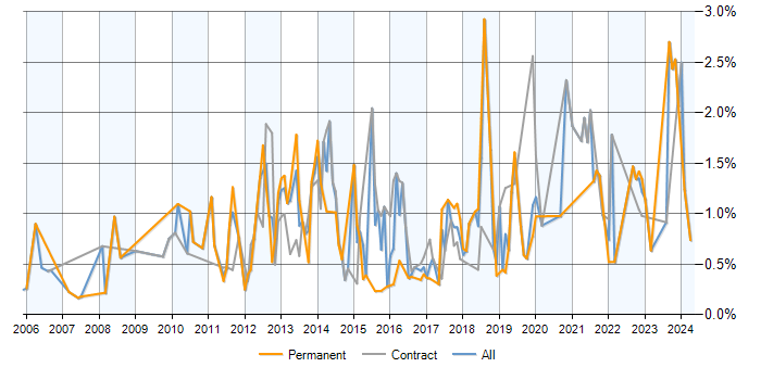 Job vacancy trend for PMP in Milton Keynes