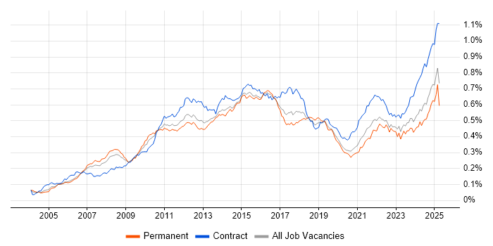 Job vacancy trend for PMP in the UK