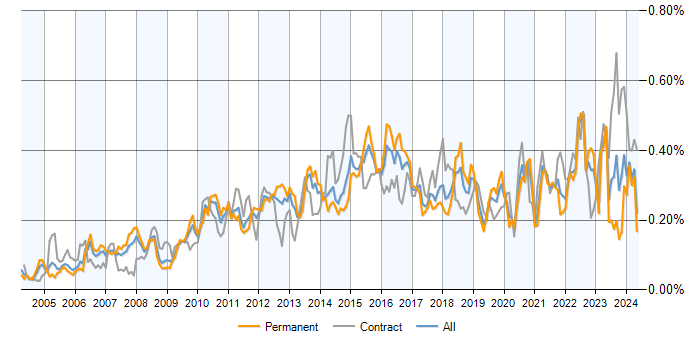 Job vacancy trend for Portfolio Management in the UK excluding London