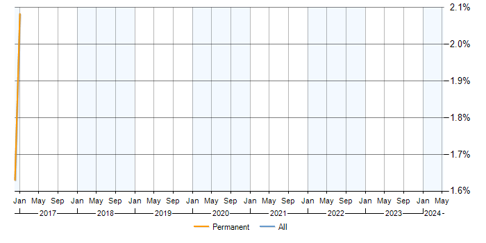 Job vacancy trend for Postfix in Stockport