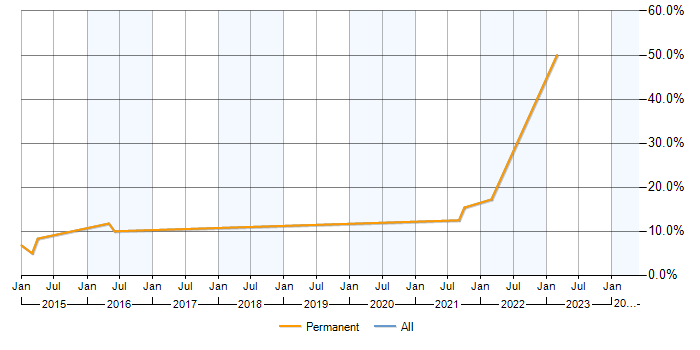 Job vacancy trend for PostgreSQL in Bexley