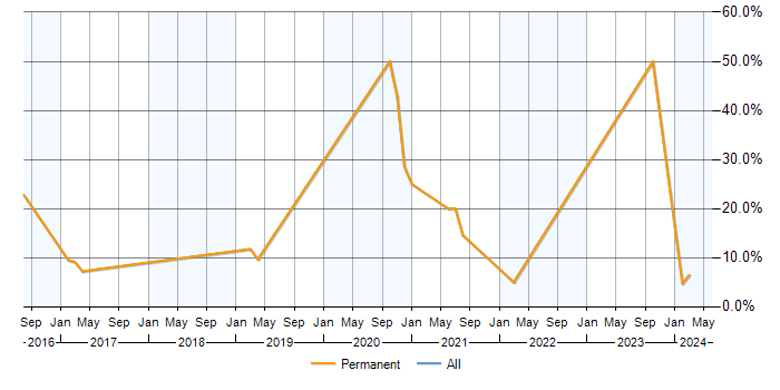 Job vacancy trend for PostgreSQL in Borehamwood