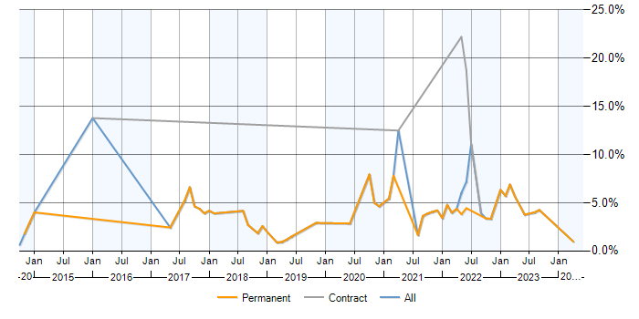Job vacancy trend for PostgreSQL in Bournemouth