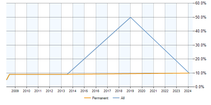 Job vacancy trend for PostgreSQL in Bury