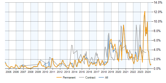 Job vacancy trend for PostgreSQL in Cambridge