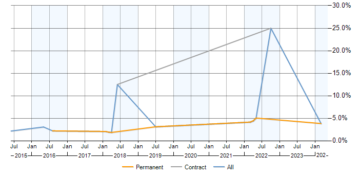 Job vacancy trend for PostgreSQL in Chelmsford