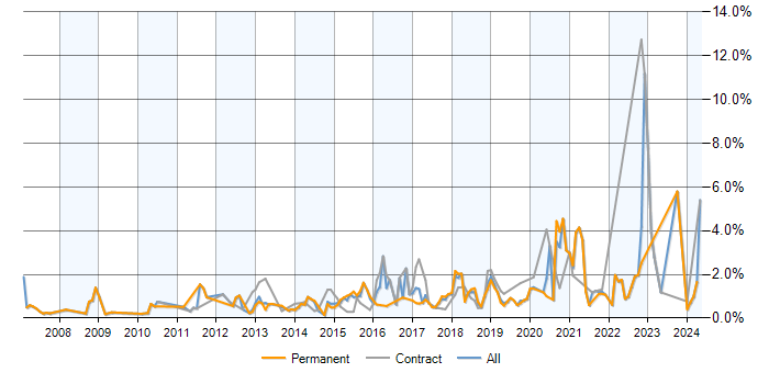 Job vacancy trend for PostgreSQL in Cheshire