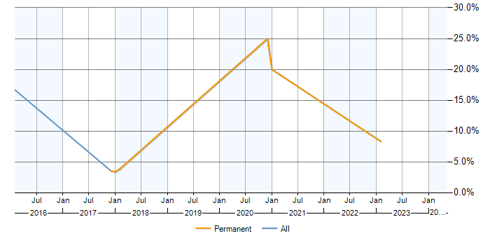 Job vacancy trend for PostgreSQL in Cirencester