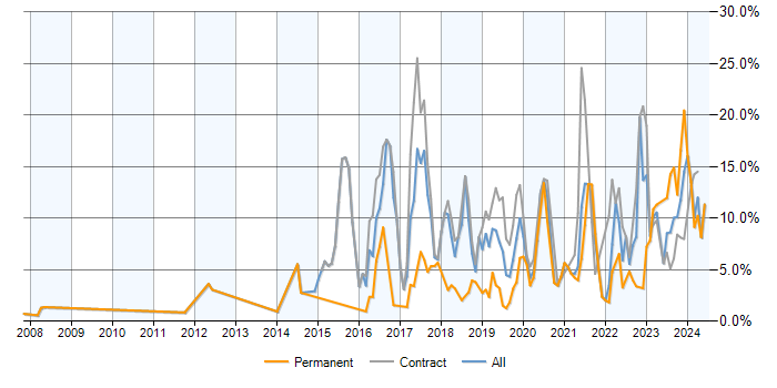 Job vacancy trend for PostgreSQL in Croydon