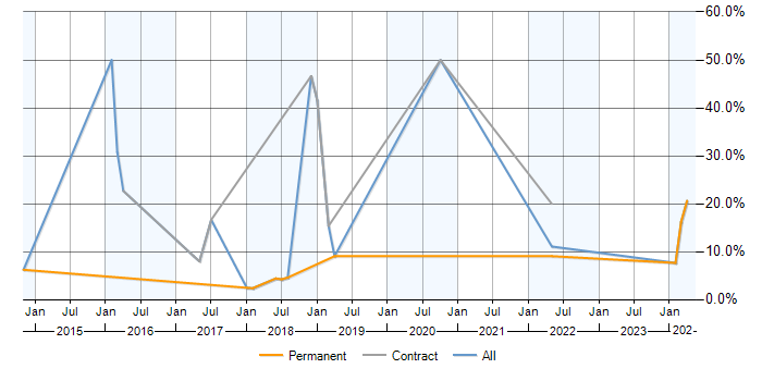 Job vacancy trend for PostgreSQL in Eastleigh