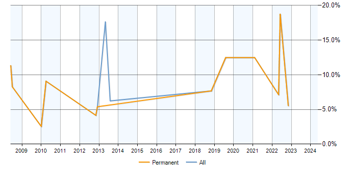 Job vacancy trend for PostgreSQL in Fife