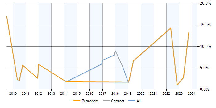 Job vacancy trend for PostgreSQL in Halifax
