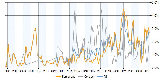 Job vacancy trend for PostgreSQL in Leeds