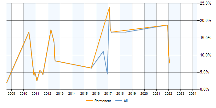 Job vacancy trend for PostgreSQL in Livingston