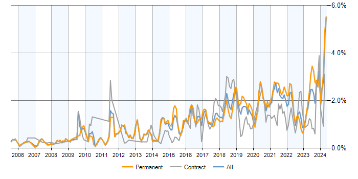Job vacancy trend for PostgreSQL in Manchester