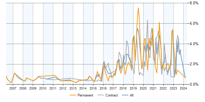 Job vacancy trend for PostgreSQL in Milton Keynes