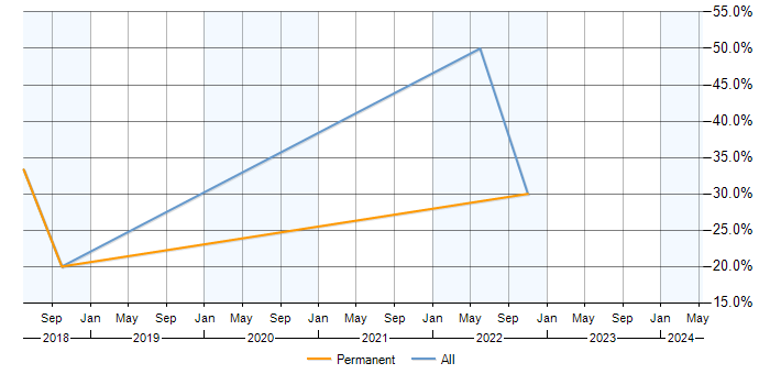 Job vacancy trend for PostgreSQL in Northumberland