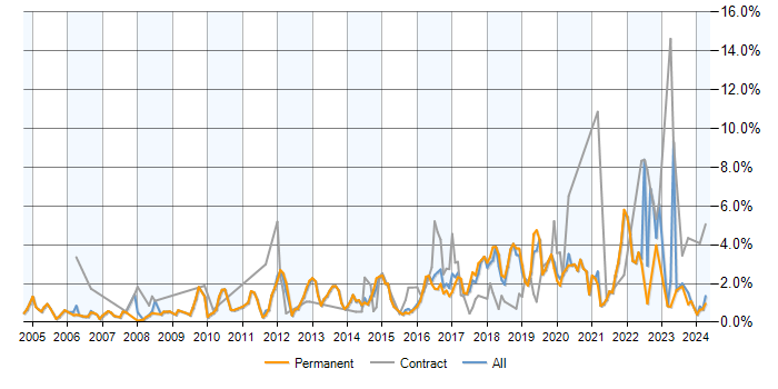 Job vacancy trend for PostgreSQL in Oxfordshire