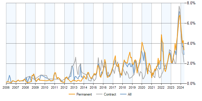 Job vacancy trend for PostgreSQL in Reading