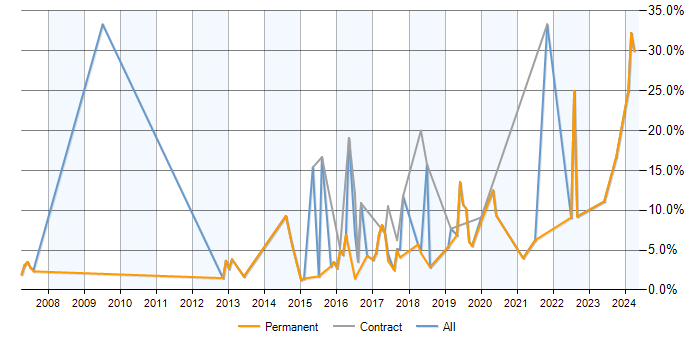 Job vacancy trend for PostgreSQL in Stockport