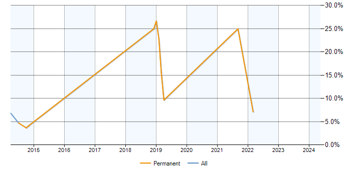 Job vacancy trend for PostgreSQL in Surbiton