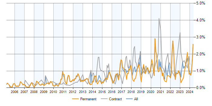Job vacancy trend for PostgreSQL in Surrey