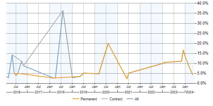 Job vacancy trend for PostgreSQL in Worcester