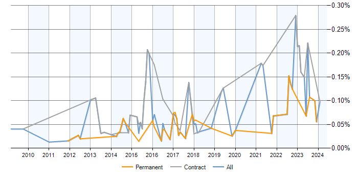 Job vacancy trend for PostgreSQL DBA in the South East