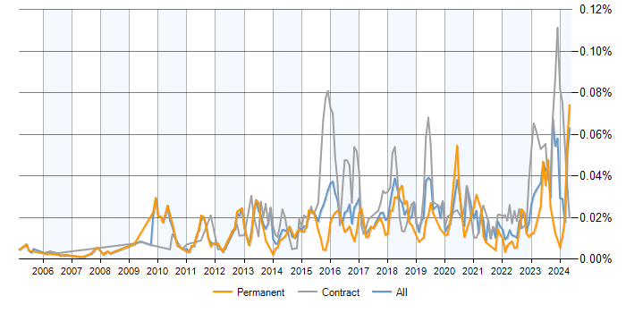 Job vacancy trend for PostgreSQL DBA in the UK