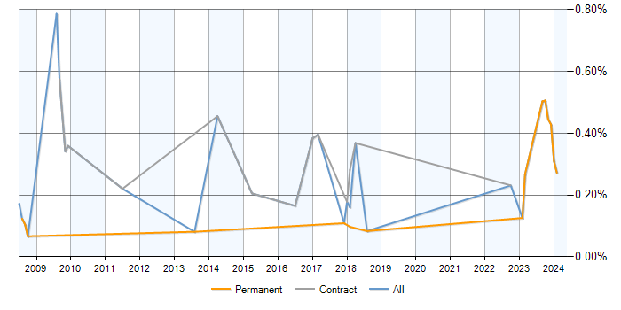 Job vacancy trend for PostgreSQL Developer in Manchester