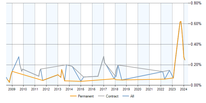 Job vacancy trend for PostgreSQL Developer in the North West
