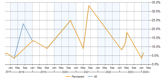 Job vacancy trend for Power BI in Cirencester