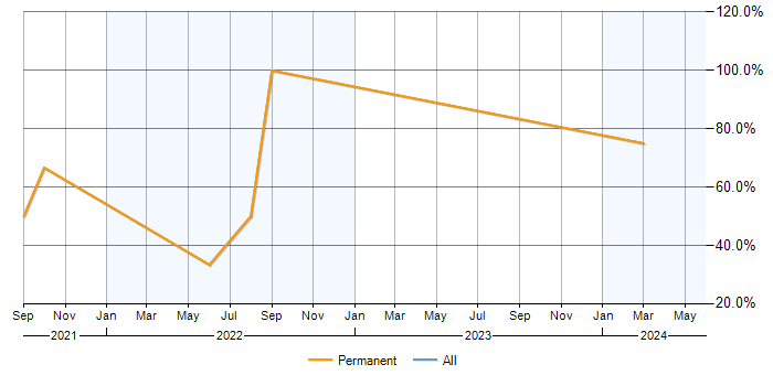 Job vacancy trend for Power BI in Kidderminster