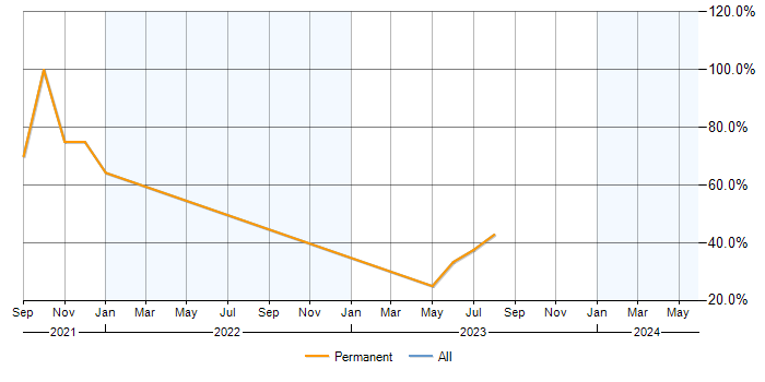 Job vacancy trend for Power BI in Malmesbury