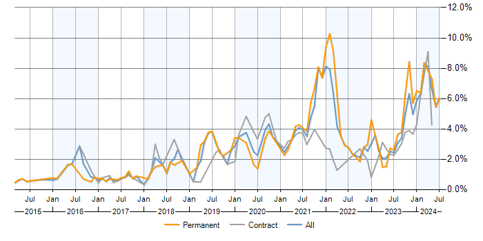 Job vacancy trend for Power BI in Milton Keynes