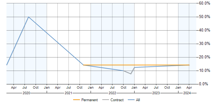 Job vacancy trend for Power Platform in Renfrewshire