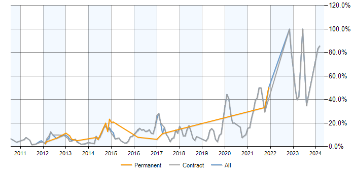 Job vacancy trend for PowerShell in Hook