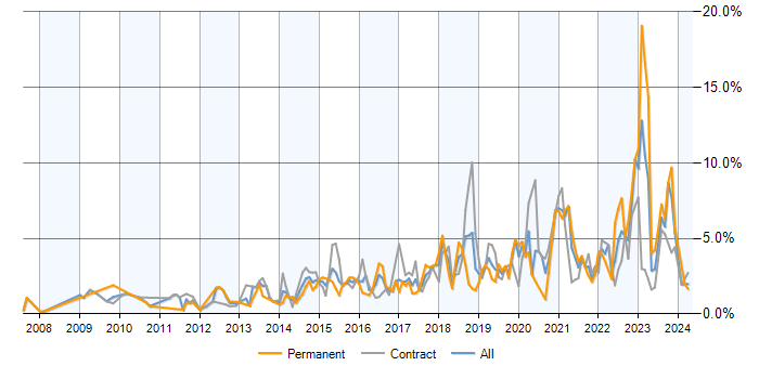 Job vacancy trend for PowerShell in Milton Keynes