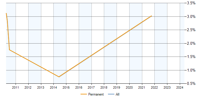 Job vacancy trend for PPP in Hemel Hempstead
