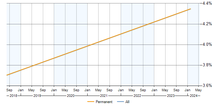 Job vacancy trend for Predictive Analytics in Andover