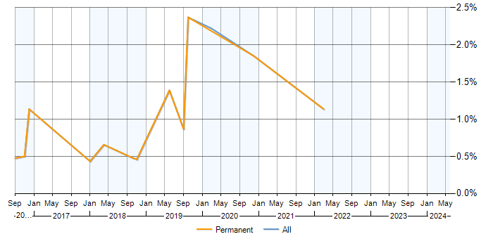 Job vacancy trend for Predictive Analytics in Somerset